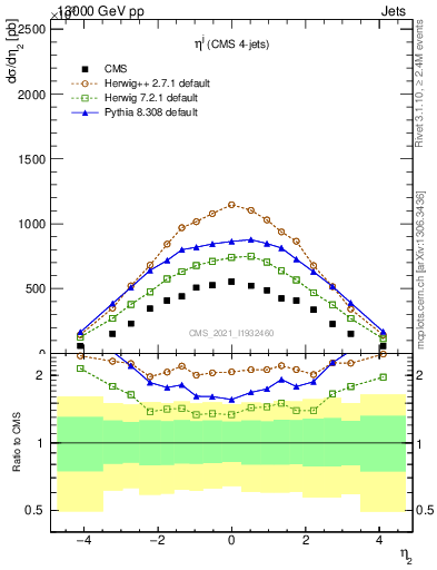 Plot of j.eta in 13000 GeV pp collisions