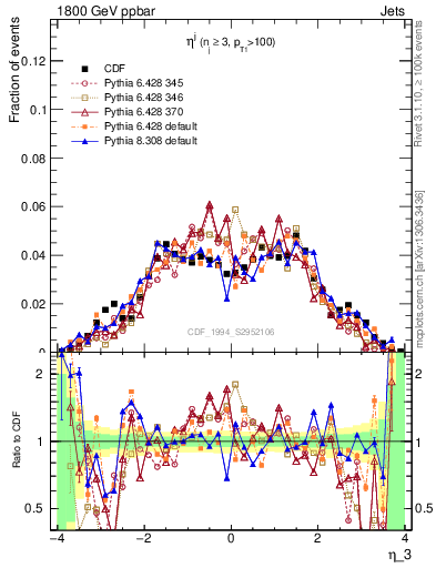 Plot of j.eta in 1800 GeV ppbar collisions
