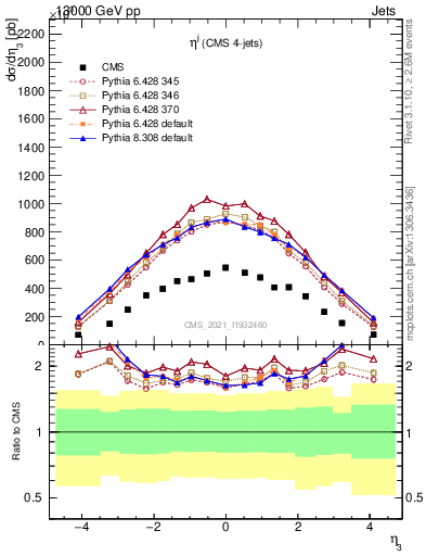 Plot of j.eta in 13000 GeV pp collisions