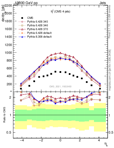 Plot of j.eta in 13000 GeV pp collisions