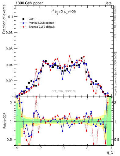 Plot of j.eta in 1800 GeV ppbar collisions