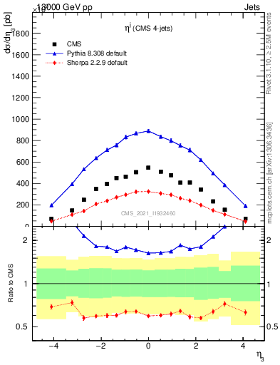 Plot of j.eta in 13000 GeV pp collisions