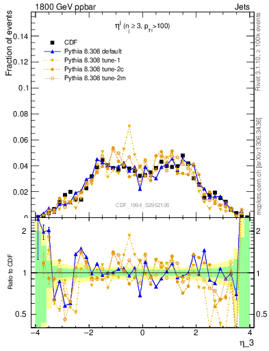 Plot of j.eta in 1800 GeV ppbar collisions