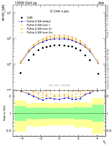 Plot of j.eta in 13000 GeV pp collisions