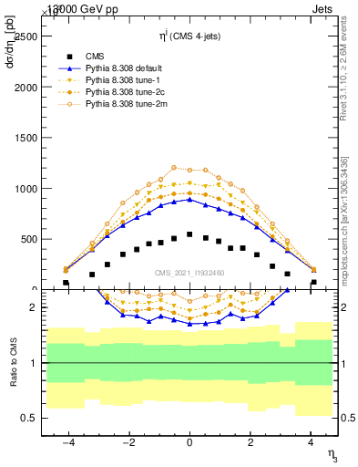 Plot of j.eta in 13000 GeV pp collisions