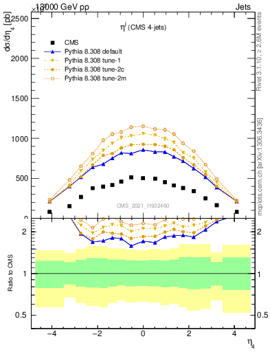Plot of j.eta in 13000 GeV pp collisions