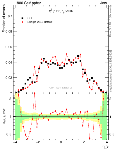 Plot of j.eta in 1800 GeV ppbar collisions