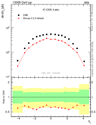 Plot of j.eta in 13000 GeV pp collisions