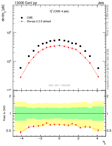 Plot of j.eta in 13000 GeV pp collisions
