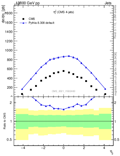 Plot of j.eta in 13000 GeV pp collisions