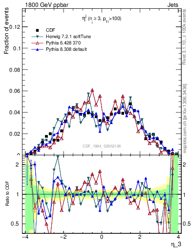 Plot of j.eta in 1800 GeV ppbar collisions