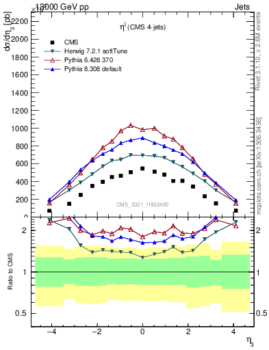 Plot of j.eta in 13000 GeV pp collisions