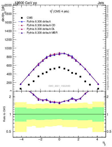 Plot of j.eta in 13000 GeV pp collisions