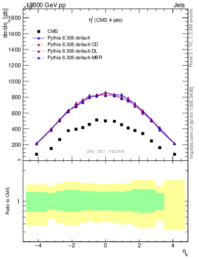 Plot of j.eta in 13000 GeV pp collisions