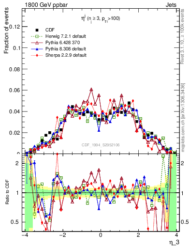 Plot of j.eta in 1800 GeV ppbar collisions