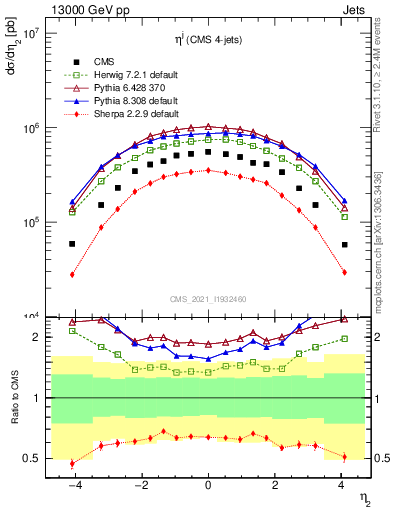 Plot of j.eta in 13000 GeV pp collisions
