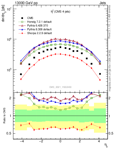 Plot of j.eta in 13000 GeV pp collisions