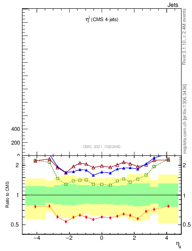 Plot of j.eta in 13000 GeV pp collisions