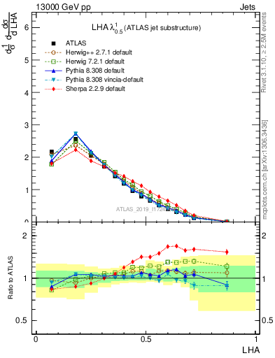Plot of j.lha in 13000 GeV pp collisions