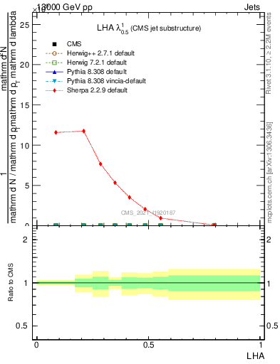 Plot of j.lha in 13000 GeV pp collisions