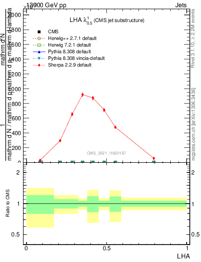 Plot of j.lha in 13000 GeV pp collisions