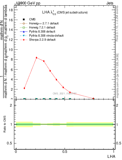 Plot of j.lha in 13000 GeV pp collisions