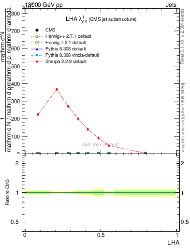 Plot of j.lha in 13000 GeV pp collisions