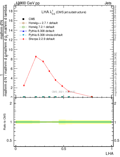 Plot of j.lha in 13000 GeV pp collisions