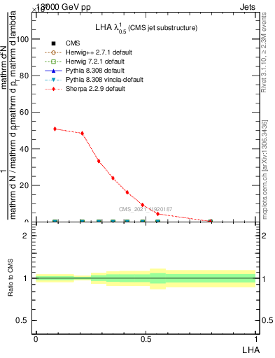 Plot of j.lha in 13000 GeV pp collisions