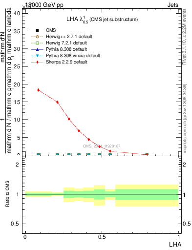 Plot of j.lha in 13000 GeV pp collisions