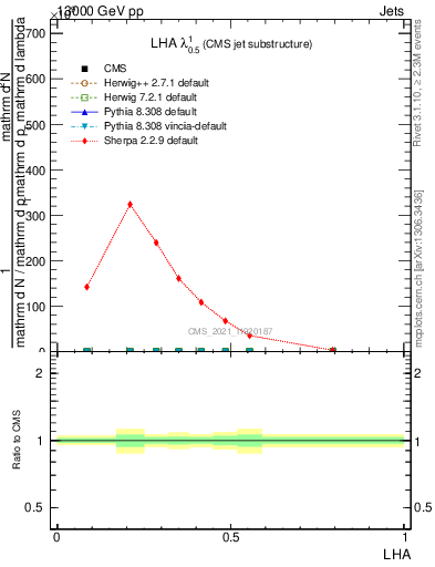 Plot of j.lha in 13000 GeV pp collisions