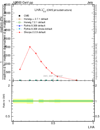 Plot of j.lha in 13000 GeV pp collisions