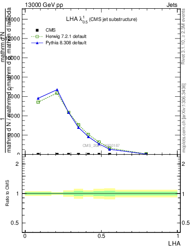 Plot of j.lha in 13000 GeV pp collisions