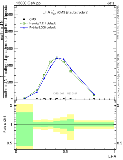 Plot of j.lha in 13000 GeV pp collisions