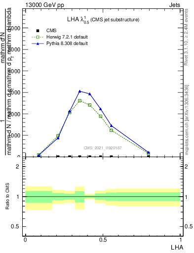 Plot of j.lha in 13000 GeV pp collisions