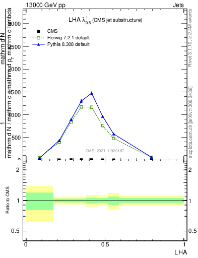 Plot of j.lha in 13000 GeV pp collisions