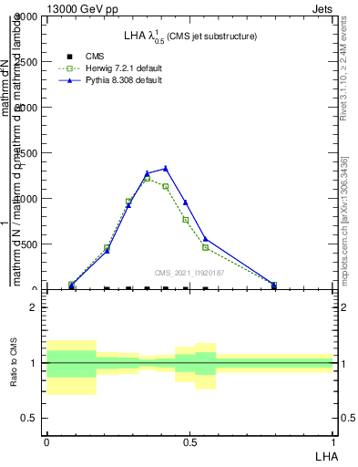 Plot of j.lha in 13000 GeV pp collisions