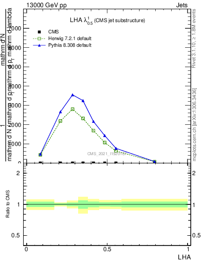 Plot of j.lha in 13000 GeV pp collisions