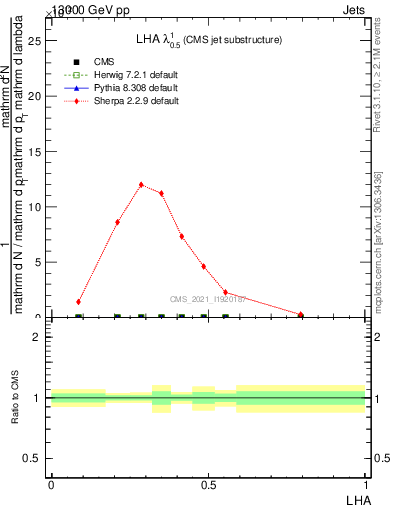 Plot of j.lha in 13000 GeV pp collisions