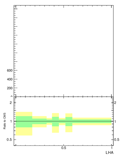 Plot of j.lha in 13000 GeV pp collisions