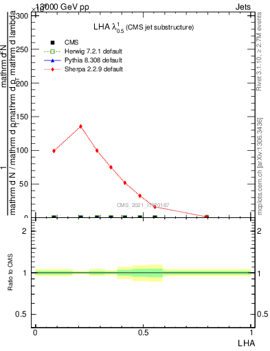 Plot of j.lha in 13000 GeV pp collisions
