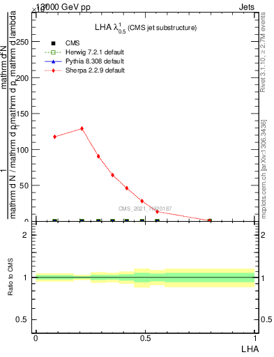 Plot of j.lha in 13000 GeV pp collisions