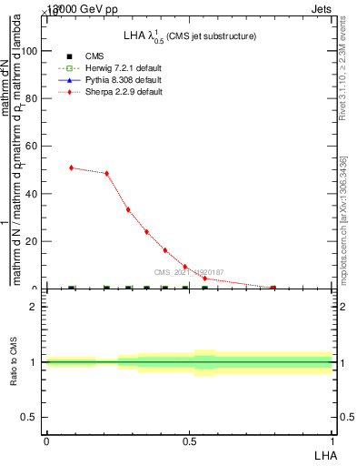 Plot of j.lha in 13000 GeV pp collisions