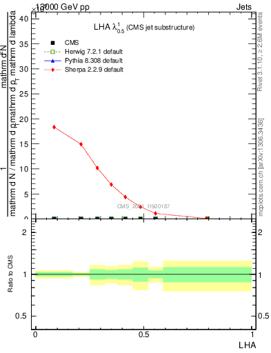 Plot of j.lha in 13000 GeV pp collisions