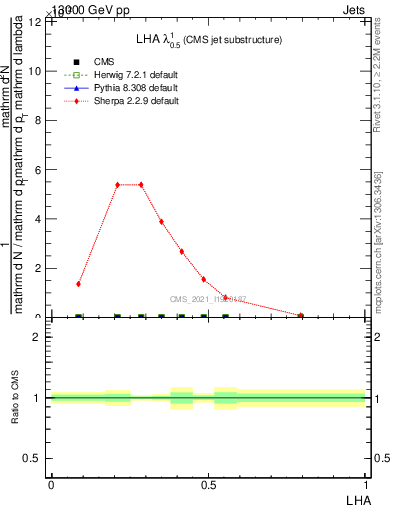 Plot of j.lha in 13000 GeV pp collisions