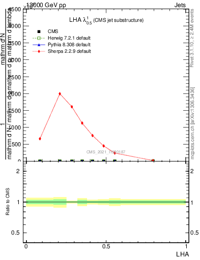 Plot of j.lha in 13000 GeV pp collisions