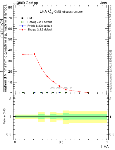 Plot of j.lha in 13000 GeV pp collisions