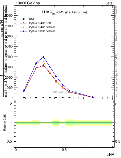 Plot of j.lha in 13000 GeV pp collisions