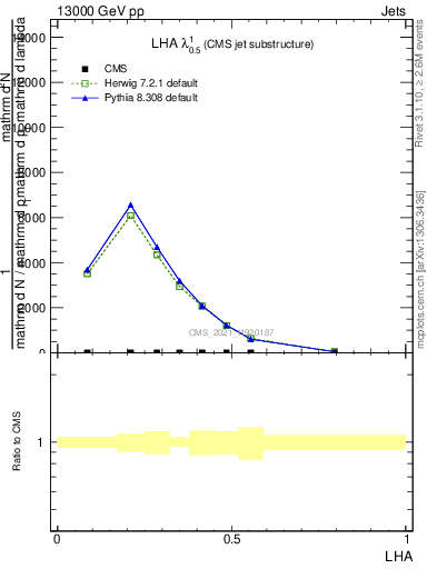 Plot of j.lha in 13000 GeV pp collisions