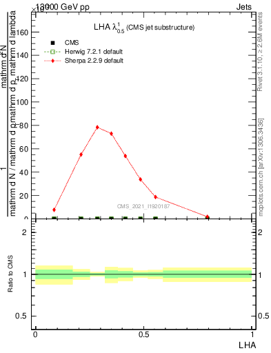 Plot of j.lha in 13000 GeV pp collisions